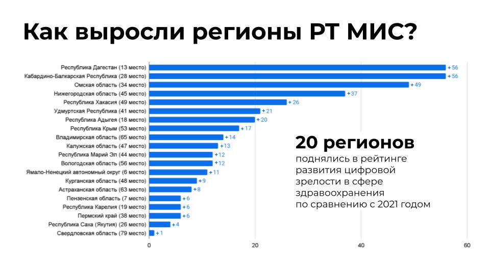 Динамика роста регионов внедрения ЕЦП.МИС