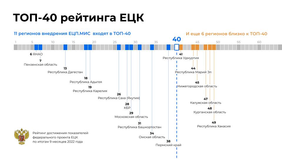 Регионы внедрения ЕЦП.МИС в ТОП-40 рейтинга по цифровизации здравоохранения